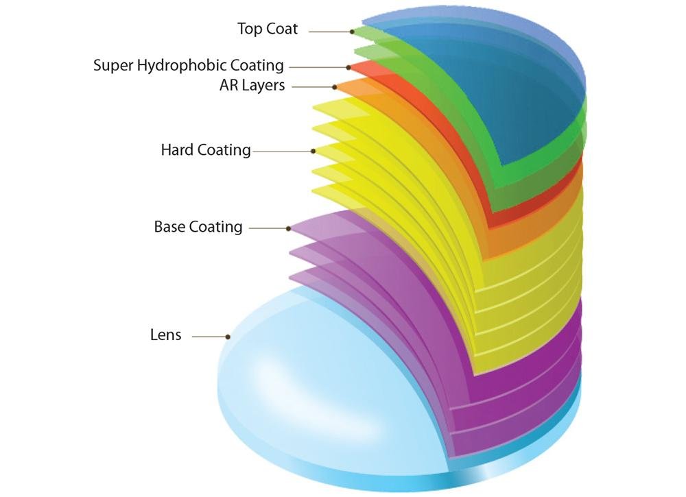 Layer Shell Lens What Is The Meaning Of Lens Coating at Marc Beals blog