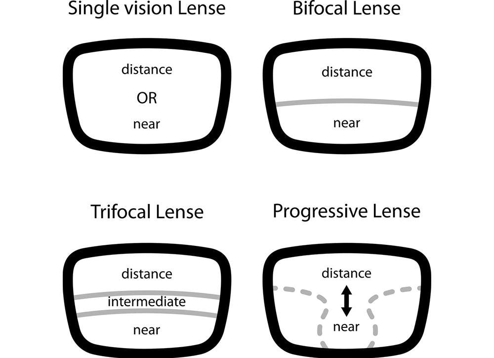 Why are progressive multi-focal lenses better than bifocals?
